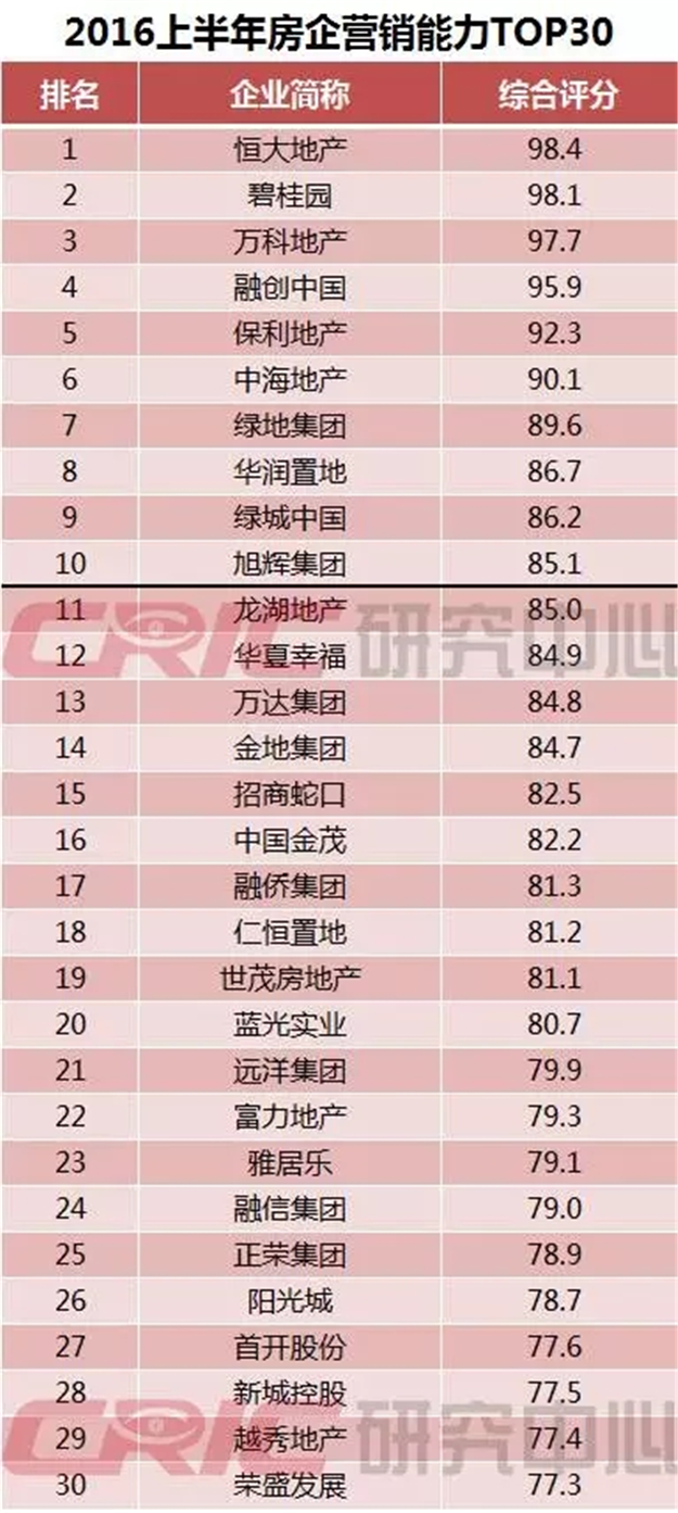 克尔瑞发布的中国房地产营销TOP30排行榜——九房网