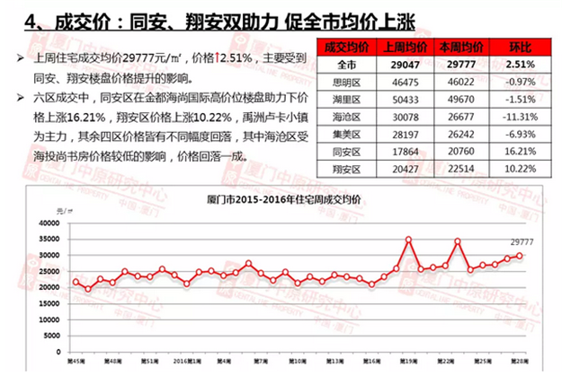 厦门房价四度全国前三！厦门层面调控大刀再度举起？——九房网