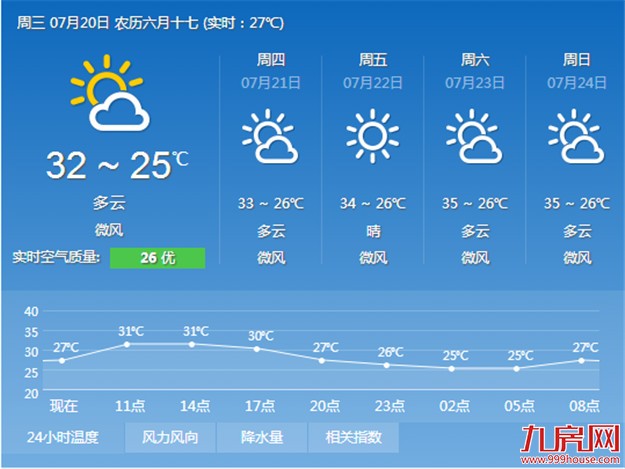 今起三天将迎晴好天气 周末气温可攀35℃——九房网