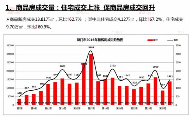 厦门房价四度全国前三！厦门层面调控大刀再度举起？——九房网