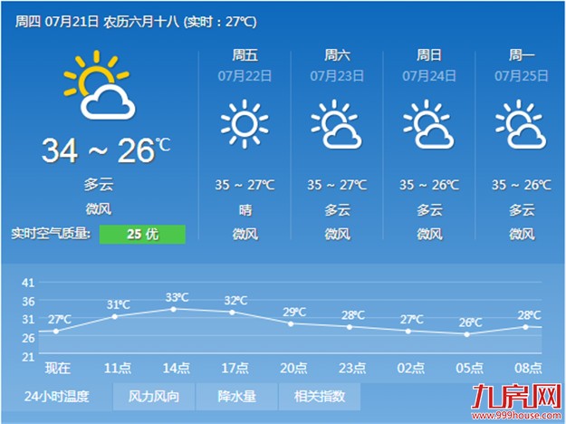 明日大暑酷热来袭 今明两天市区最高气温将升至34℃——九房网