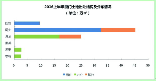 厦门楼市上半年住宅供应小幅减少 销售增长近五成——九房网