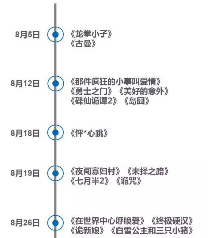 8月观影指南  30+部影片汹涌暑期档！影院估计要挤爆啦!——九房网