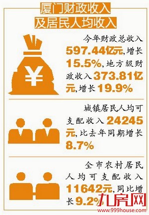 看完这张房价表 感觉还是留在厦门吧！——九房网