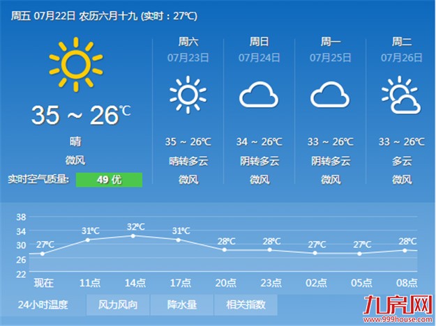 “高烤”模式正式开启 本周末或出现35℃以上的高温天气——九房网