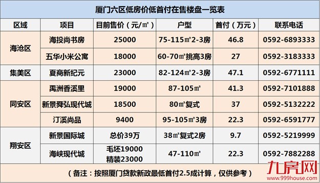 看完这张房价表 感觉还是留在厦门吧！——九房网