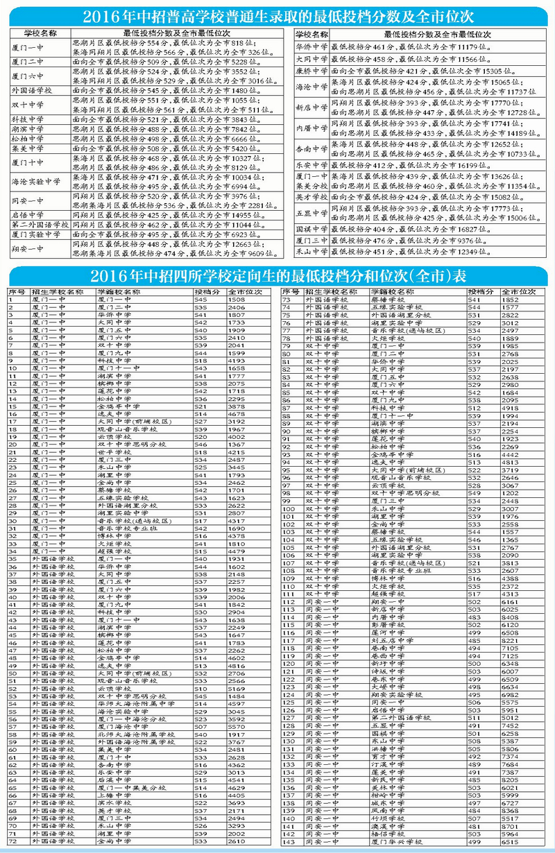 我市中招普高录取线公布 一中554分，双十551分——九房网
