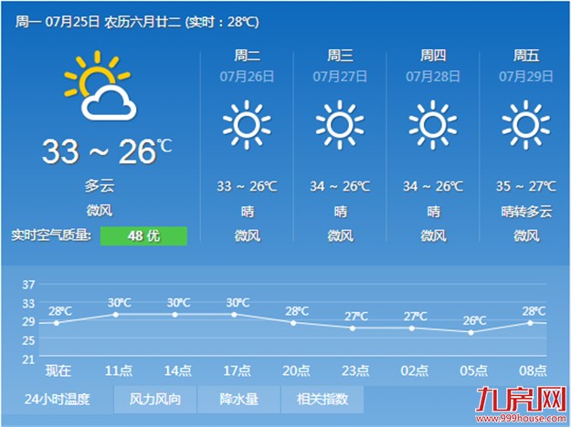 厦门今日气温回落到33℃左右 月底或将再现新一轮高温天——九房网