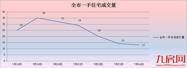 2016年第30周厦门一手住宅卖168套——九房网