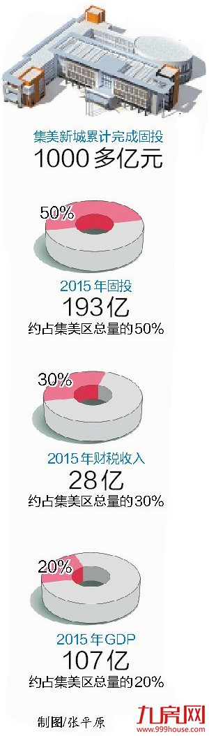 集美新城五年蜕变 完成投资1000多亿元——九房网
