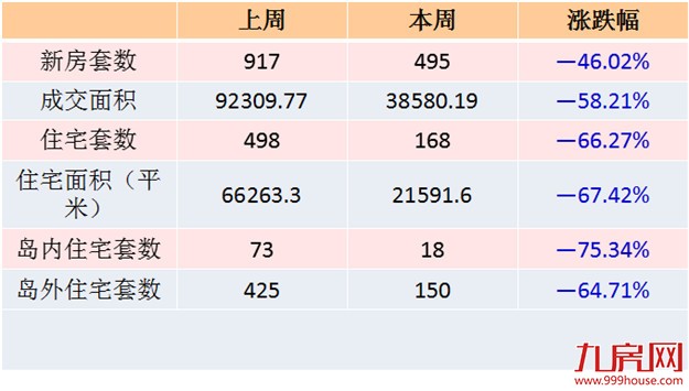 2016年第30周厦门一手住宅卖168套——九房网
