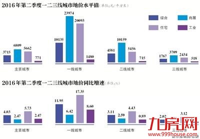 85个城市地价同比上涨 为何二线城市地价增速高?——九房网 85个城市地价同比上涨 为何二线城市地价增速高?——九房网