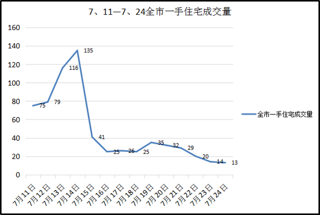 厦门限贷首周，7天少卖1253套房，各种真相都在这里！！——九房网