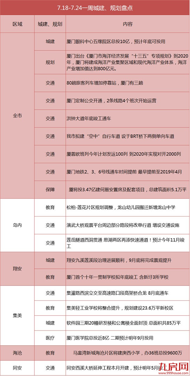 买房跟着规划走〡一周（ 7月11-24日）厦门城市建设盘点——九房网