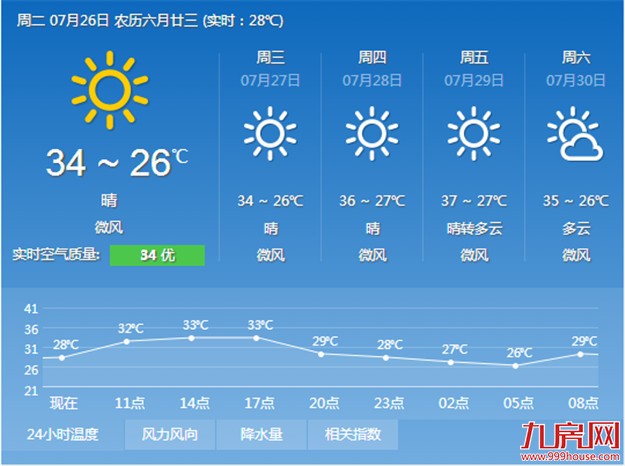今明两天厦门仍唱“小晴歌” 最高气温在33℃-34℃之间——九房网