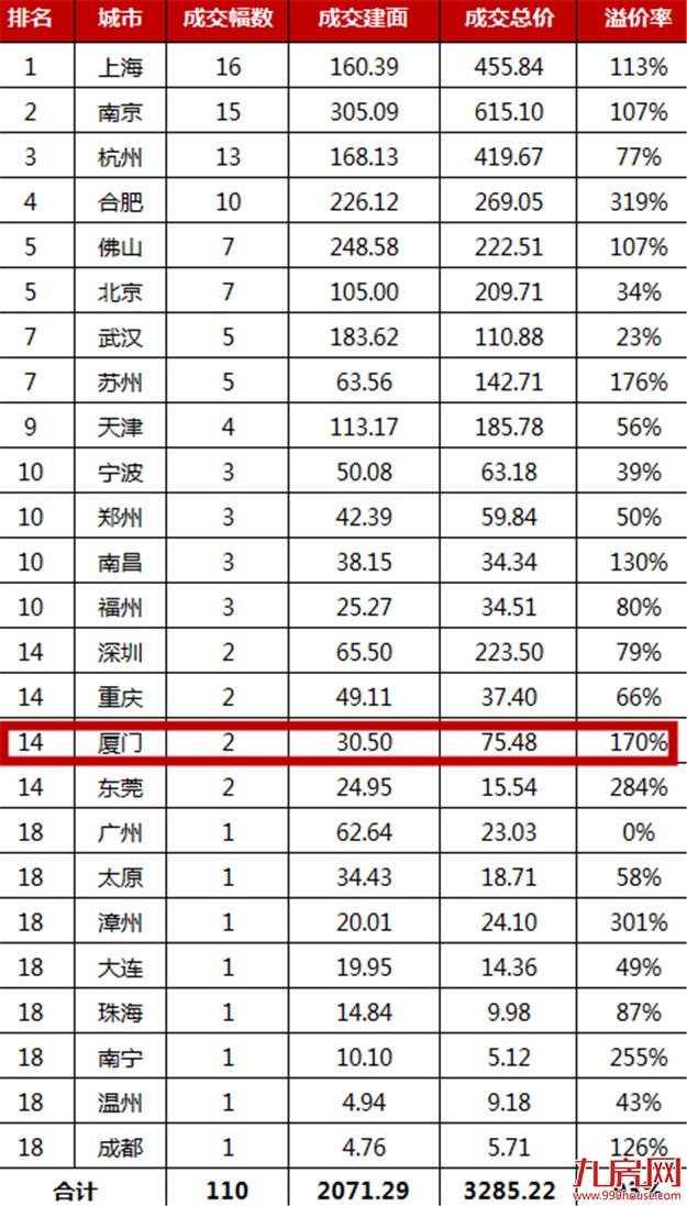 惊!厦门楼面价超北京,一线城市你们好意思么?——九房网 惊!厦门楼面价超北京,一线城市你们好意思么?——九房网