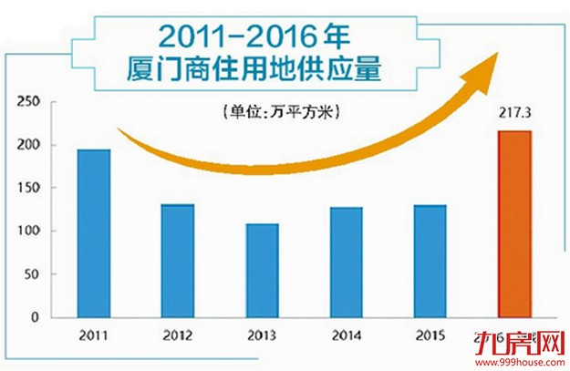 惊!厦门楼面价超北京,一线城市你们好意思么?——九房网 惊!厦门楼面价超北京,一线城市你们好意思么?——九房网