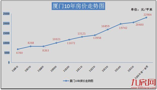 惊!厦门楼面价超北京,一线城市你们好意思么?——九房网 惊!厦门楼面价超北京,一线城市你们好意思么?——九房网