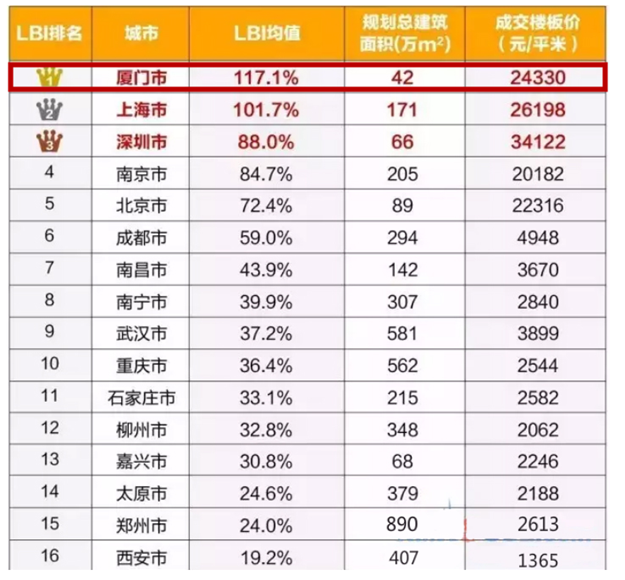 天啊撸!厦门土地泡沫指数全国第一?终于有人敢说了!——九房网 天啊撸!厦门土地泡沫指数全国第一?终于有人敢说了!——九房网