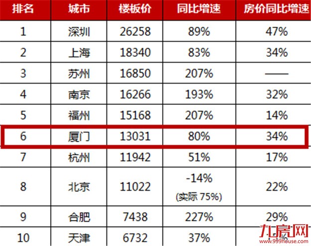 惊!厦门楼面价超北京,一线城市你们好意思么?——九房网 惊!厦门楼面价超北京,一线城市你们好意思么?——九房网