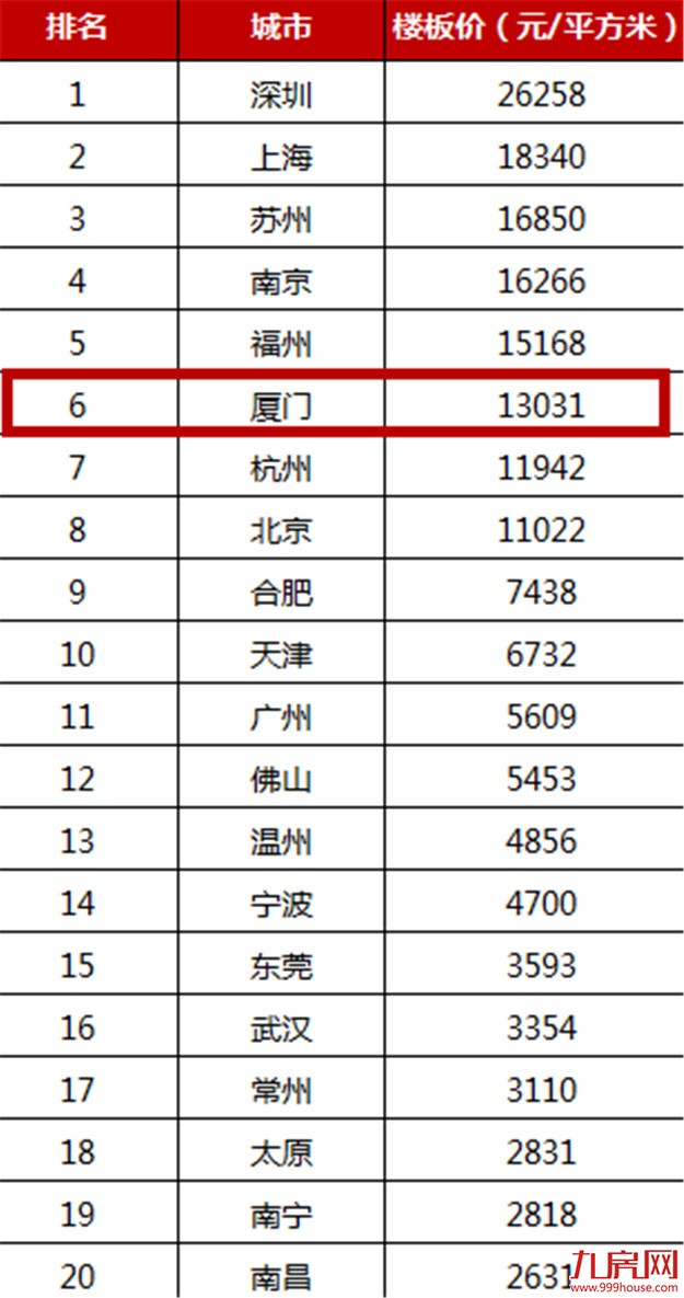 惊!厦门楼面价超北京,一线城市你们好意思么?——九房网 惊!厦门楼面价超北京,一线城市你们好意思么?——九房网