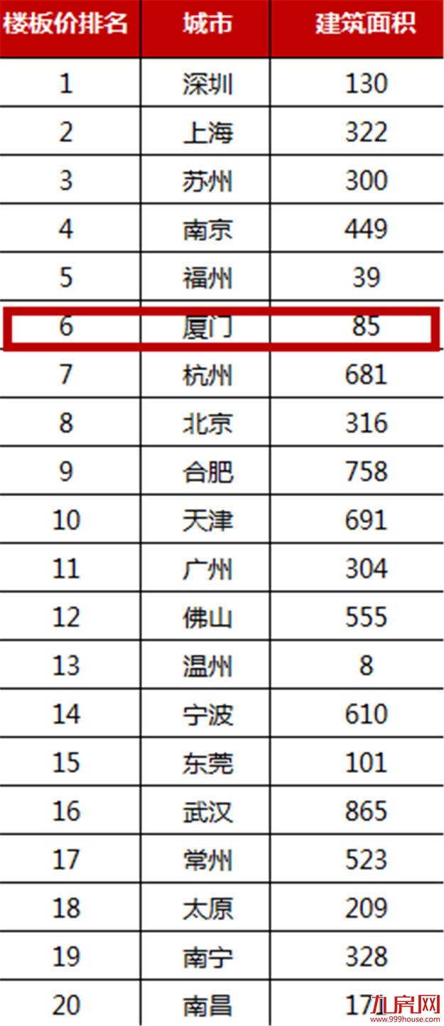 惊!厦门楼面价超北京,一线城市你们好意思么?——九房网 惊!厦门楼面价超北京,一线城市你们好意思么?——九房网