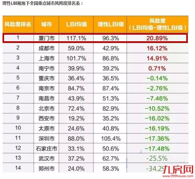 天啊撸!厦门土地泡沫指数全国第一?终于有人敢说了!——九房网 天啊撸!厦门土地泡沫指数全国第一?终于有人敢说了!——九房网