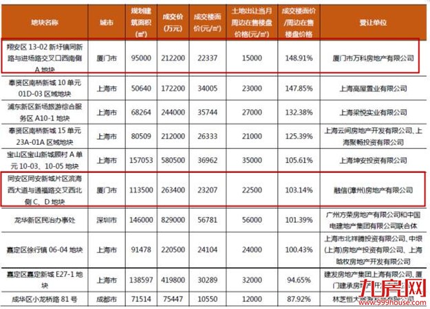 天啊撸!厦门土地泡沫指数全国第一?终于有人敢说了!——九房网 天啊撸!厦门土地泡沫指数全国第一?终于有人敢说了!——九房网