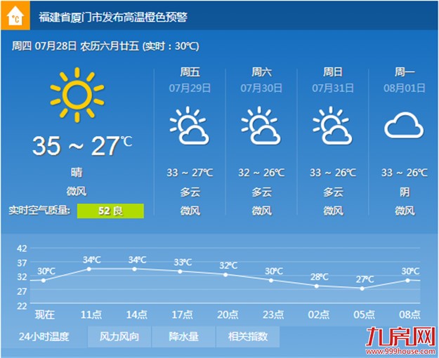 厦门今明两天依旧酷热最高35℃以上 后天气温会小幅回落——九房网