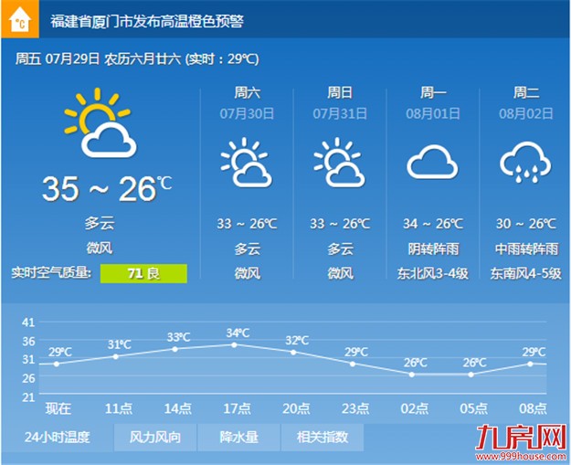 同安昨现40.6℃高温！厦门今天晴热依旧但明起降温——九房网