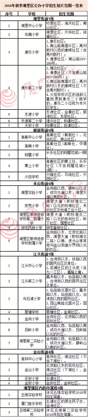 厦门六区小学划片都在这！关乎所有的家长、孩子——九房网