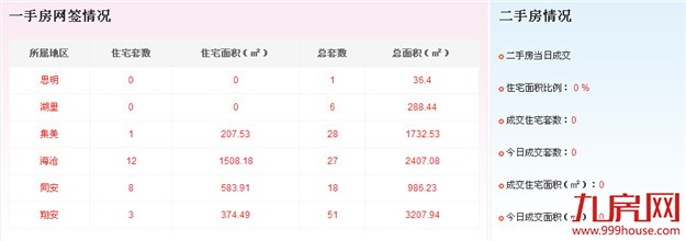 2016年7月29日厦门一手住宅成交24套——九房网