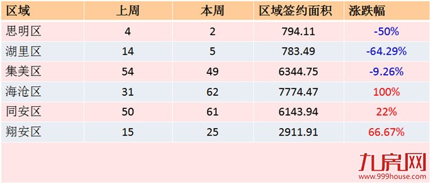 2016年第31周厦门一手住宅卖204套——九房网