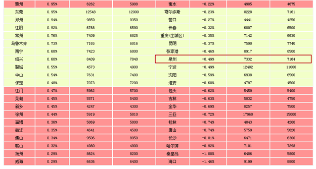 7月百城厦门房价27260元/平全国第4 环涨全国第4——九房网