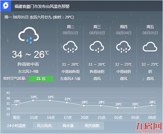 厦门昨天经历今年第7个高温日 台风今明为鹭岛“退烧”——九房网