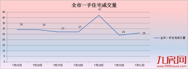 2016年第31周厦门一手住宅卖204套——九房网