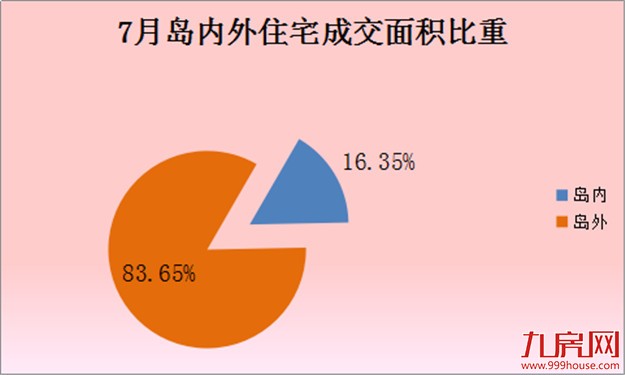 2016年7月厦门一手住宅成交1446套  环比下跌38.52%——九房网