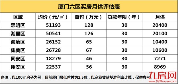 月收入3800房贷2万！在厦门你凭什么说幸福？——九房网