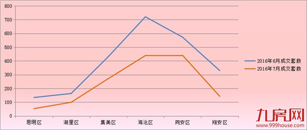 2016年7月厦门一手住宅成交1446套  环比下跌38.52%——九房网