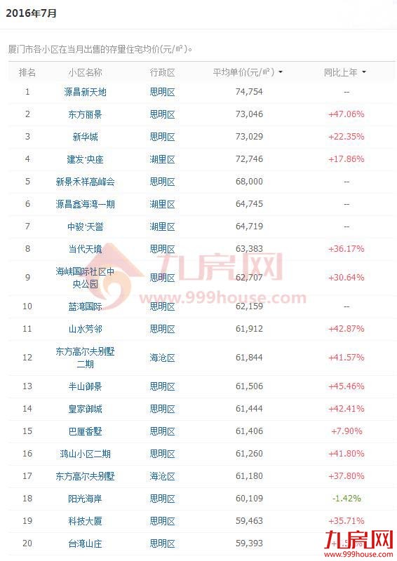 厦门物业小区哪里最值钱?这份榜单告诉你!——九房网 厦门物业小区哪里最值钱?这份榜单告诉你!——九房网