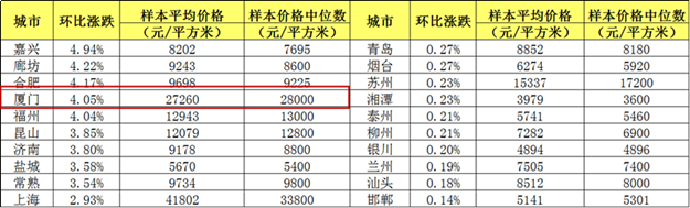 听说，最近一大堆有钱人都提着钱袋涌向厦门 …——九房网