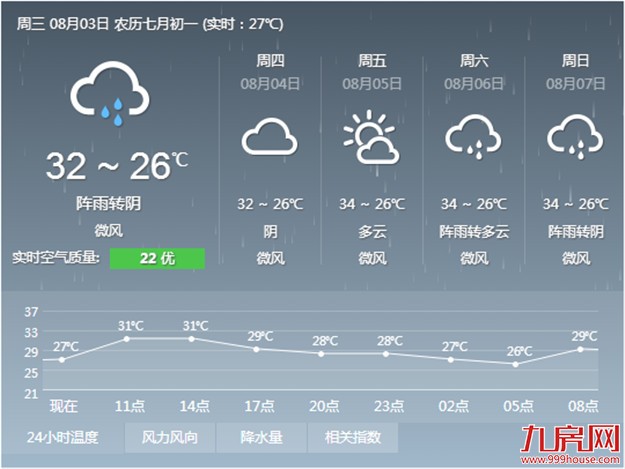 台风“妮妲”远去 明天厦门气温又将开始回升——九房网