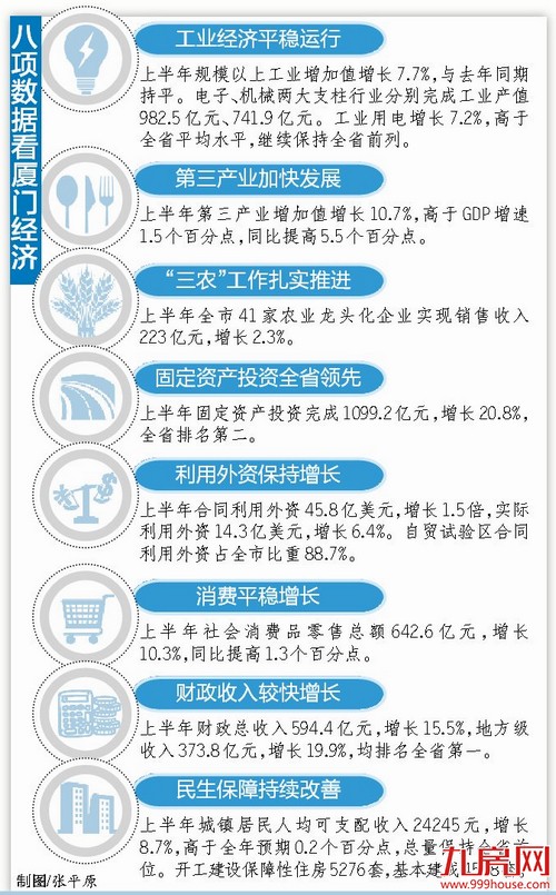 上半年厦门经济运行回升 GDP增速居副省级城市第二——九房网 上半年厦门经济运行回升 GDP增速居副省级城市第二——九房网