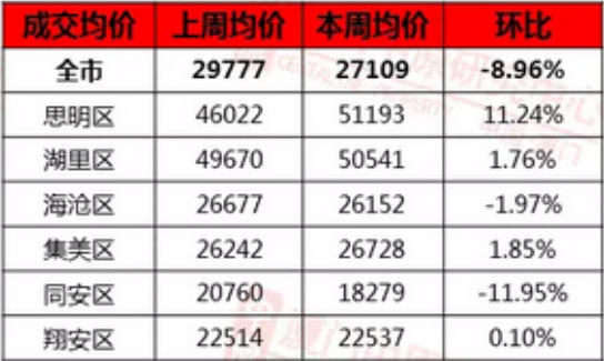 这份榜单一出，在厦门的小伙伴又哭了…——九房网