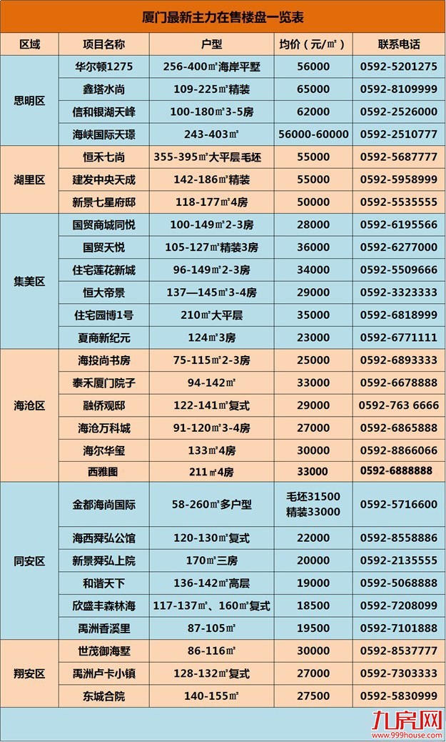 厦门楼市残酷食物链，你在哪个等级？看完立刻葛优躺…——九房网