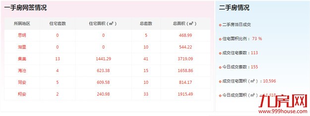 2016年8月4日厦门一手住宅成交24套——九房网