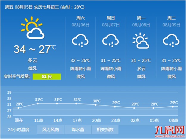 今日厦门气温还会逐渐攀升 周末可能有雨——九房网