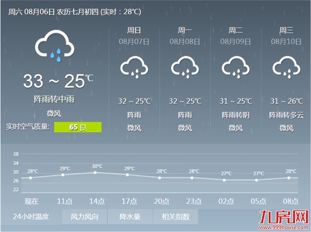 周末降温下周多雨 未来十天2-3个台风生成——九房网