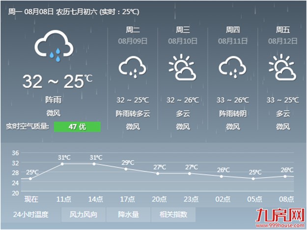 今起三天厦门阵雨、雷阵雨多发 气温不会太高但闷热异常——九房网