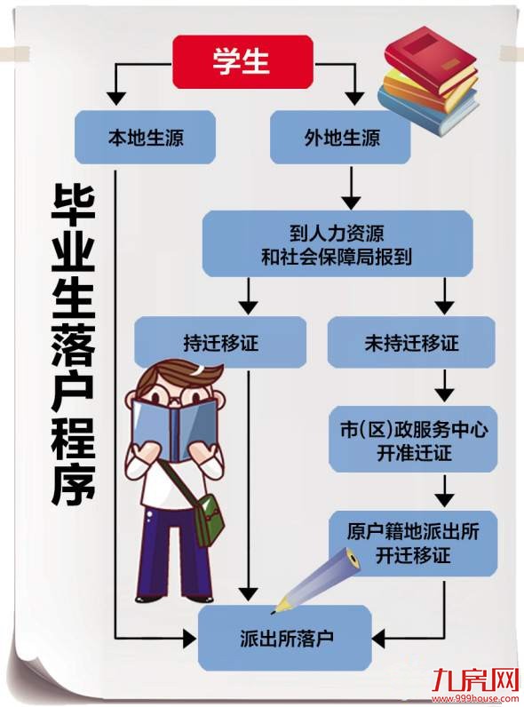 毕业生落户厦门流程简化了 落户期限延至1年——九房网